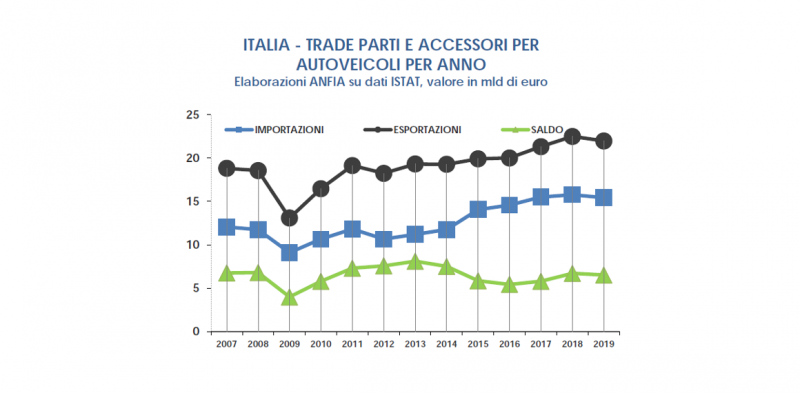 In ribasso l’export della componentistica italiana nel 2019 dopo 4 anni di crescita