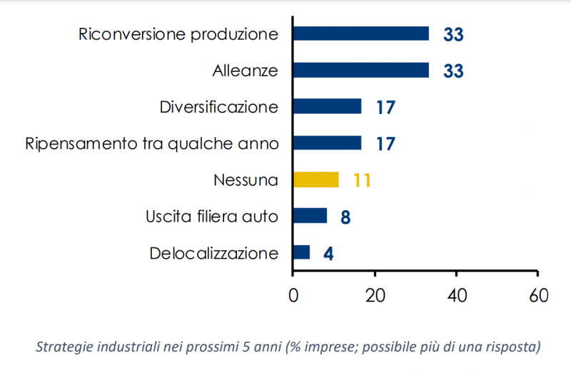 La filiera automotive è pronta per la transizione tecnologica?