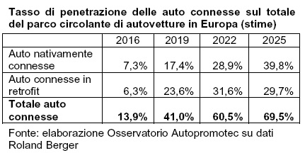Il 70% delle auto circolanti in Europa sarà connesso nel 2025