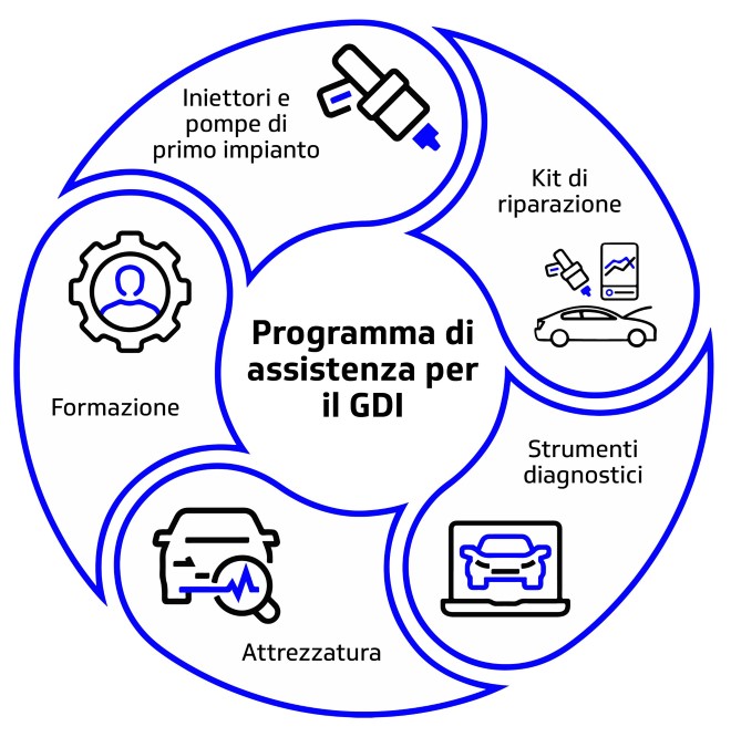 GDi: il futuro dei motori a combustione interna