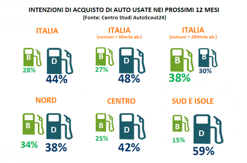 Usato, il diesel resterà la prima scelta degli italiani, ma non nelle grandi città