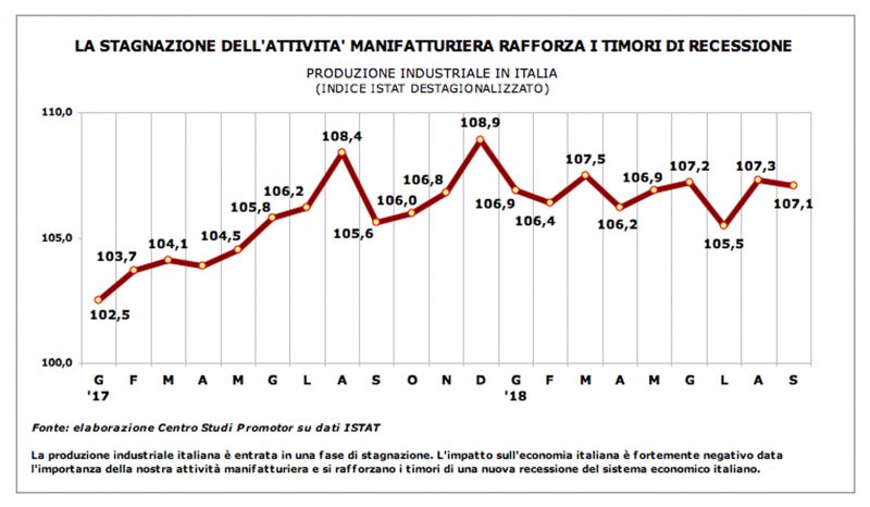 Economia italiana sempre più proiettata verso la recessione
