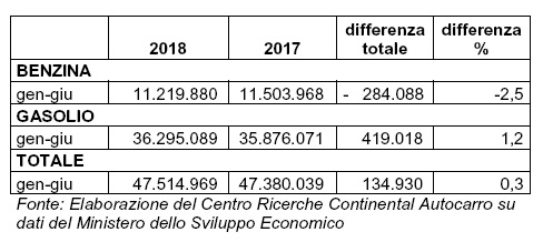 Truck: in aumento le emissioni C02 nel primo semestre 2018