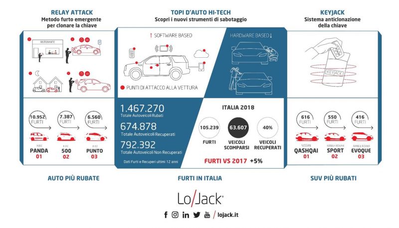 Furti auto in aumento, ladri sempre più hi-tech