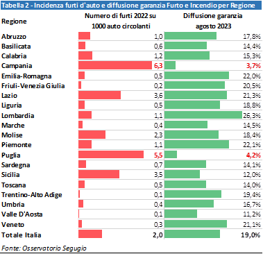 Furti auto in aumento del 19% nel 2022, Campania e Puglia le più colpite