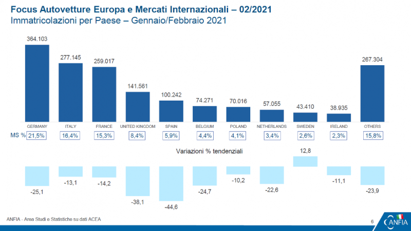Mercato europeo dell’auto in retromarcia: -20% a febbraio