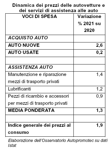 Prezzi auto: nel 2021 in aumento il nuovo e l’ usato