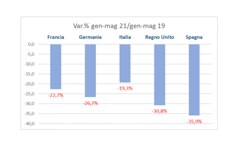 Mercato auto: – 1,7 milioni di vetture in Europa in 5 mesi