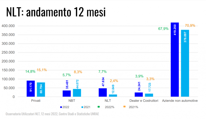 Noleggio lungo termine in crescita nel 2022: +15,8%
