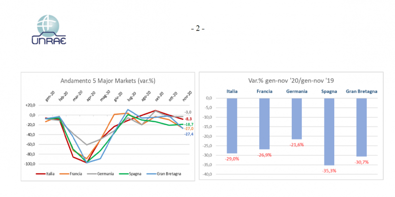 Crollo in tutta Europa del mercato dell’auto