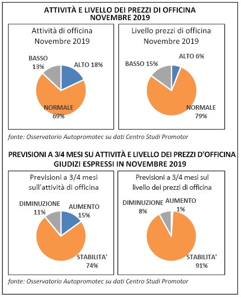 Officine, attività in lieve aumento in novembre