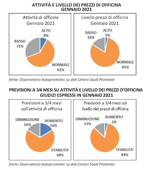 Inizio 2021 difficile per le officine, l’emergenza Covid fa calare l’attività