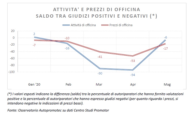 Autoriparazione: segnali di ripresa a maggio dopo il crollo di marzo e aprile