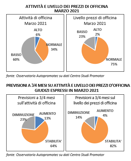 Lavoro in calo per le officine a marzo