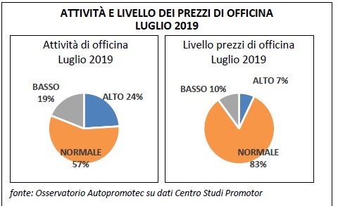 Luglio positivo per le officine e previsioni ottimistiche