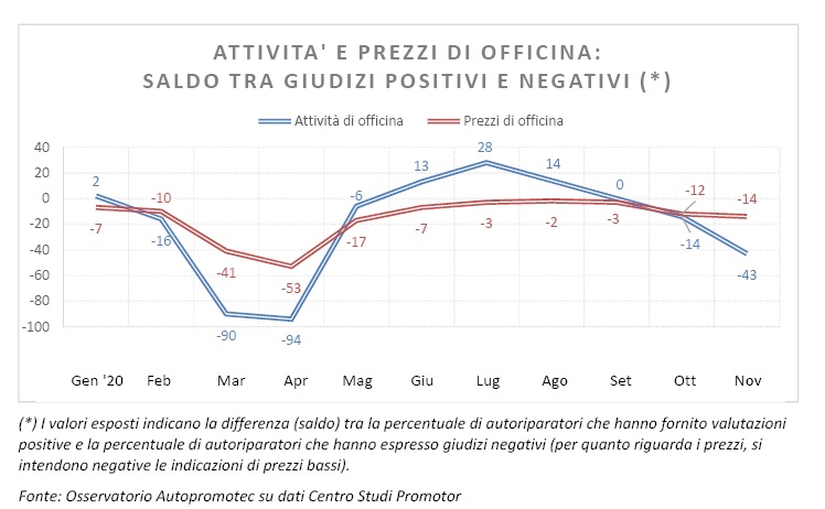 Officine: anche novembre in negativo