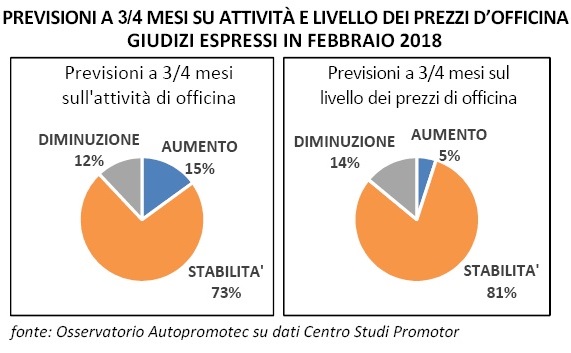 Prezzi autoriparazione: lieve tendenza alla diminuzione