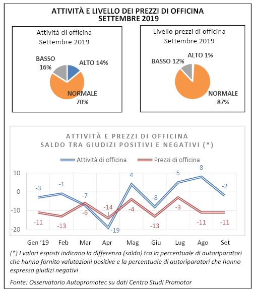 Autoriparazione: lieve calo in settembre per le attività di officina