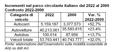 Autocarri, in Italia il parco circolante supera i 5,1 milioni