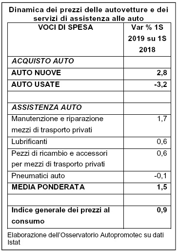 Prezzi auto 1° semestre 2019: in crescita il nuovo (+2,8%), cala l’usato (-3,2%)