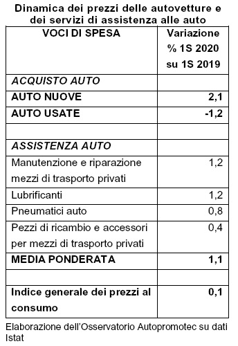 Rallenta la crescita dei prezzi delle auto e dell’assistenza