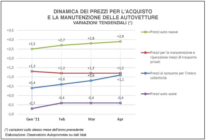 Auto nuove: i prezzi continuano a crescere