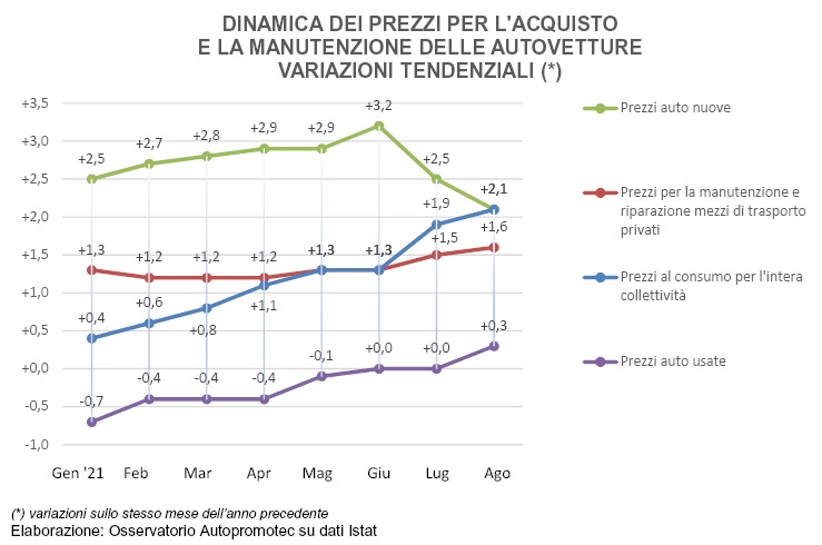 Prezzi auto: sale l’usato, il nuovo rallenta