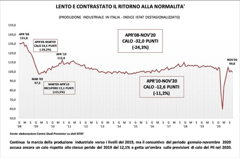 Produzione industriale in calo: gennaio-novembre -12%