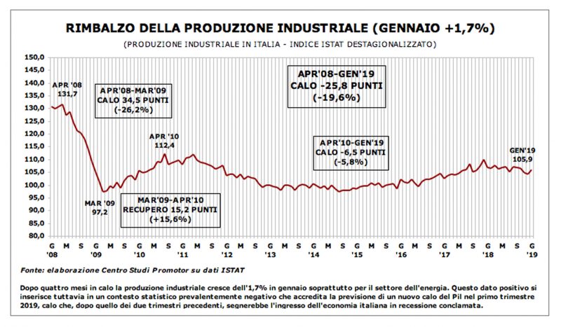 produzione industriale: +1,7% a gennaio, ma il quadro resta preoccupante