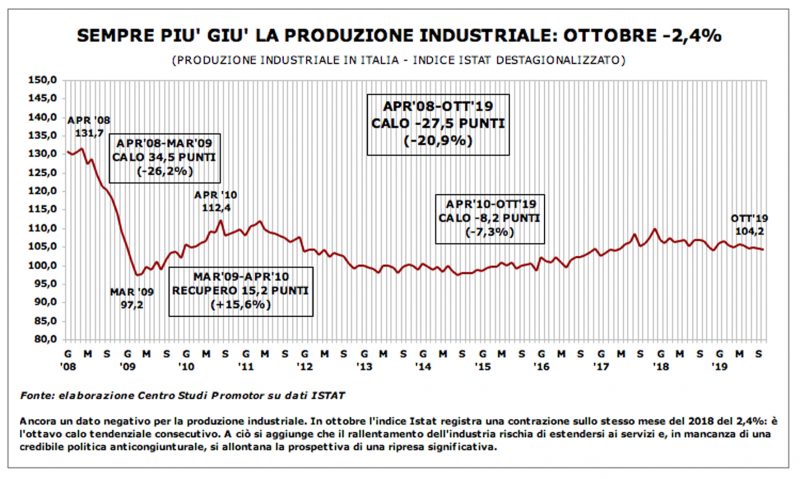 Produzione industriale: ottavo calo in ottobre (-2,4%)