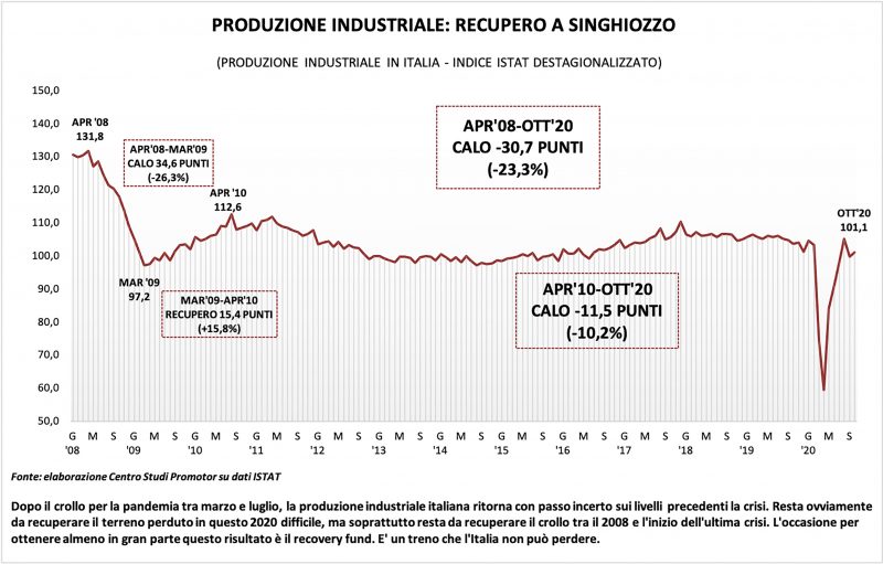 Produzione industriale: il recupero è a singhiozzo