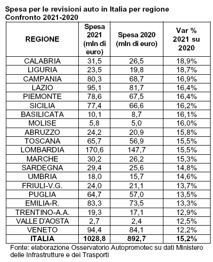 Revisioni auto: +15% per la spesa nel 2021
