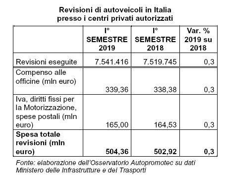 Cresce la spesa per le revisioni nel primo semestre 2019