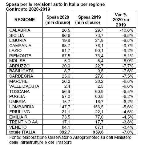 Revisioni auto: nel 2020 la spesa si riduce del 7%