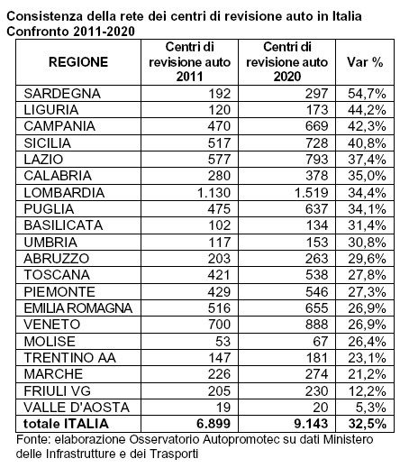 Centri di revisione: in 10 anni sono aumentati di un terzo