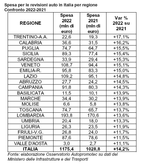 Revisioni: spesa in crescita nel 2022