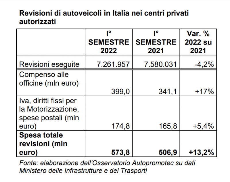 Nel primo semestre 2022 cresce la spesa per le revisioni auto