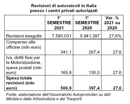 Revisioni auto: la spesa cresce del 27,6% nel primo semestre 2021