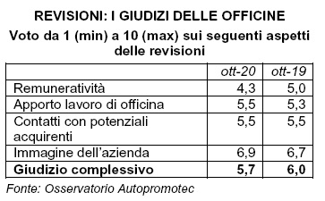 Revisione auto: poco business e molta immagine per gli autoriparatori