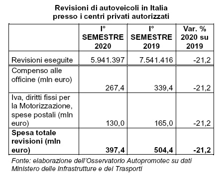 Revisioni: la pandemia fa crollare la spesa nel primo semestre 2020 (-21%)
