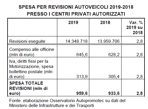 Revisioni auto, nel 2019 in Italia spesi 960 milioni di euro