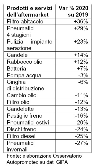 Servizi e prodotti sanificazione auto: nel 2020 sono i più richiesti nell’ aftermarket