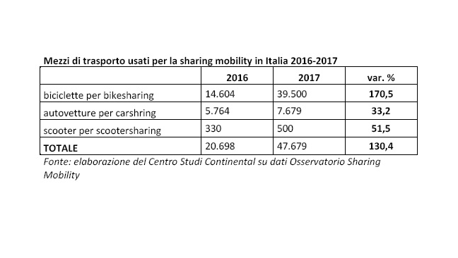 Sharing mobility: in un anno +130% di mezzi