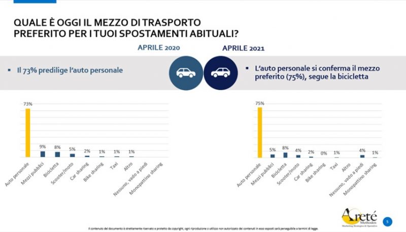 Come sono cambiati gli spostamenti a un anno del lockdown