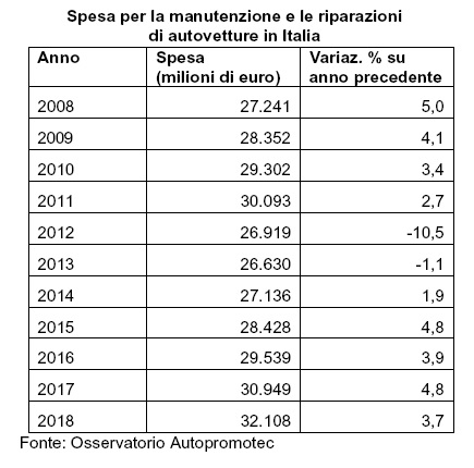 In crescita la spesa per manutenzione e riparazione nel 2018