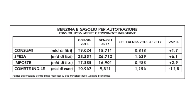 Cresce la spesa per benzina e gasolio auto (+6,1%)