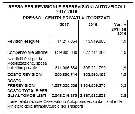 Revisioni auto: nel 2017 spesi quasi 3 miliardi