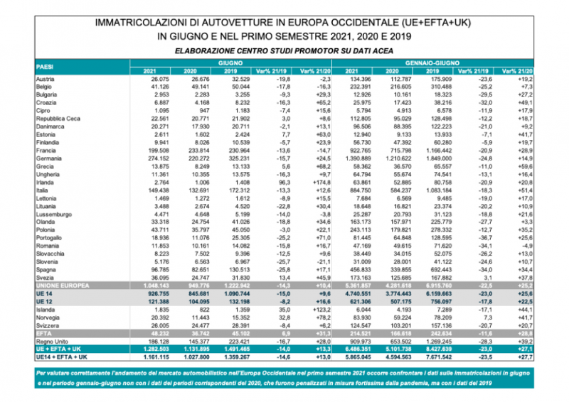 Mercato auto Europa: primo semestre -23% sul 2019