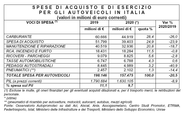 Spesa veicoli: nel 2020 è diminuita del 20,5% rispetto al 2019