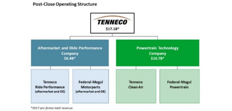 Tenneco compra Federal-Mogul